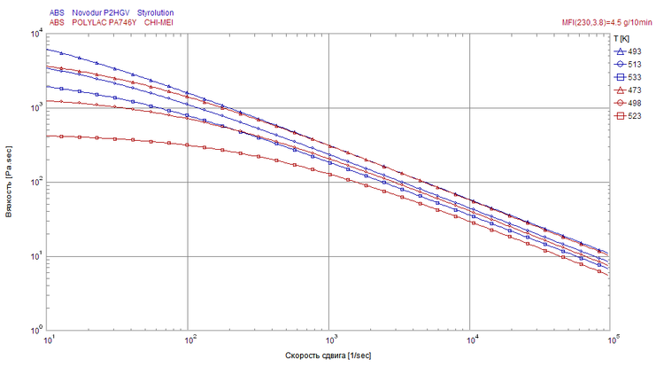 База данных Moldex3D по материалам. Графическое сравнение вязкости для двух марок термопластичных материалов