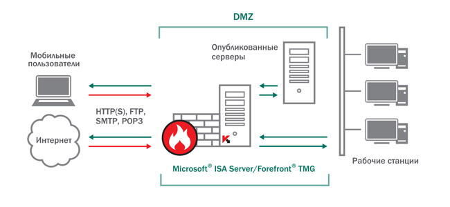 Антивирус Касперского для Microsoft ISA Server и Forefront TMG-pic.jpg - Схема работы антивируса Касперского для Microsoft ISA Server и Forefront TMG