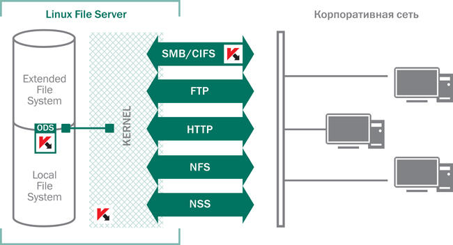 Cхема работы Антивируса Касперского для Linux File Server